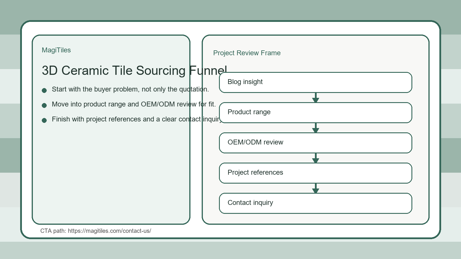 3d ceramic tile sourcing funnel from blog insight to product range oem review project references and contact inquiry